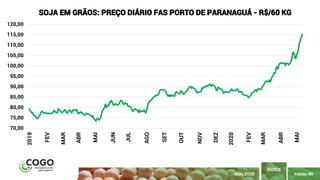 PÁGINA 40
ÍNDICE
MAIO 2020
70,00
75,00
80,00
85,00
90,00
95,00
100,00
105,00
110,00
115,00
120,00
2019
FEV
MAR
ABR
MAI
JUN
JUL
AGO
SET
OUT
NOV
DEZ
2020
FEV
MAR
ABR
MAI
SOJA EM GRÃOS: PREÇO DIÁRIO FAS PORTO DE PARANAGUÁ - R$/60 KG
 