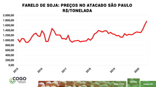 PÁGINA 43
ÍNDICE
MAIO 2020
0,00
200,00
400,00
600,00
800,00
1.000,00
1.200,00
1.400,00
1.600,00
1.800,00
2.000,00
FARELO DE SOJA: PREÇOS NO ATACADO SÃO PAULO
R$/TONELADA
 