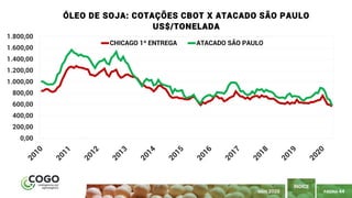 44
PÁGINA 44
ÍNDICE
MAIO 2020
0,00
200,00
400,00
600,00
800,00
1.000,00
1.200,00
1.400,00
1.600,00
1.800,00
ÓLEO DE SOJA: COTAÇÕES CBOT X ATACADO SÃO PAULO
US$/TONELADA
CHICAGO 1ª ENTREGA ATACADO SÃO PAULO
 
