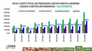 PÁGINA 46
ÍNDICE
MAIO 2020
46,8%
64,5%
44,4%
64,7% 57,5% 55,7%
55,0% 51,7% 49,1% 49,7%
59,0%
0,00
1.000,00
2.000,00
3.000,00
4.000,00
5.000,00
6.000,00
7.000,00
2009/2010
2010/2011
2011/2012
2012/2013
2013/2014
2014/2015
2015/2016
2016/2017
2017/2018
2018/2019
2019/2020
SOJA: CUSTO TOTAL DE PRODUÇÃO, RECEITA BRUTA, MARGEM
LÍQUIDA E EBITDA (R$ NOMINAIS) - SUL/SUDESTE
CUSTO DE PRODUÇÃO RECEITA BRUTA MARGEM LÍQUIDA EBITDA
 