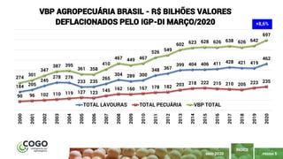 5
PÁGINA 5
ÍNDICE
MAIO 2020
184 205
245
278 276
233 235
265
304 289 300
348 367
399 404 406 411 428 421 419
462
90 96 102 110 119 127 123 145 162 160 167 178 182 203 218 222 215 210 205 223 235
274
301
347
387 395
361 358
410
467 449 467
526
549
602 623 628 626 638 626 642
697
2000
2001
2002
2003
2004
2005
2006
2007
2008
2009
2010
2011
2012
2013
2014
2015
2016
2017
2018
2019
2020
VBP AGROPECUÁRIA BRASIL - R$ BILHÕES VALORES
DEFLACIONADOS PELO IGP-DI MARÇO/2020
TOTAL LAVOURAS TOTAL PECUÁRIA VBP TOTAL
+8,6%
 