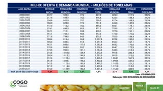 PÁGINA 51
ÍNDICE
MAIO 2020
ANO-SAFRA ESTOQUE PRODUÇÃO COMÉRCIO OFERTA DEMANDA ESTOQUE ESTOQUES/
INICIAL MUNDIAL MUNDIAL TOTAL MUNDIAL FINAL CONSUMO
2000/2001 237,7 589,5 77,2 827,2 609,3 217,9 35,8%
2001/2002 217,9 598,9 76,3 816,8 622,4 194,4 31,2%
2002/2003 194,4 601,9 78,2 796,3 627,4 168,9 26,9%
2003/2004 168,9 623,0 77,3 791,9 645,0 147,0 22,8%
2004/2005 147,0 712,2 78,2 859,2 685,1 174,1 25,4%
2005/2006 174,1 696,9 80,9 871,0 703,9 167,1 23,7%
2006/2007 167,1 711,1 93,8 878,1 727,0 151,1 20,8%
2007/2008 151,1 792,4 98,6 943,6 772,0 171,6 22,2%
2008/2009 171,6 798,8 84,5 970,5 782,0 188,4 24,1%
2009/2010 188,4 819,4 96,8 1.007,8 822,8 185,0 22,5%
2010/2011 185,0 832,5 91,5 1.017,4 850,3 167,1 19,7%
2011/2012 167,1 886,6 117,0 1.053,8 883,2 170,6 19,3%
2012/2013 170,6 868,0 95,2 1.038,6 864,7 173,9 20,1%
2013/2014 173,9 990,5 131,1 1.164,3 948,9 215,5 22,7%
2014/2015 215,5 1.056,8 128,4 1.272,3 991,8 280,4 28,3%
2015/2016 280,4 1.013,2 144,9 1.293,6 981,0 312,6 31,9%
2016/2017 312,6 1.123,4 160,1 1.436,0 1.084,1 351,9 32,5%
2017/2018 351,9 1.080,1 148,2 1.432,0 1.090,5 341,5 31,3%
2018/2019 341,5 1.123,4 180,9 1.465,0 1.143,8 321,2 28,1%
2019/2020 321,2 1.114,8 169,3 1.435,9 1.121,0 315,0 28,1%
2020/2021 315,0 1.186,9 182,3 1.501,9 1.162,0 339,9 29,3%
VAR. 2020-2021/2019-2020 -1,9% 6,5% 7,6% 4,6% 3,7% 7,9% 4,1%
MILHO: OFERTA E DEMANDA MUNDIAL - MILHÕES DE TONELADAS
Elaboração: COGO INTELIGÊNCIA EM AGRONEGÓCIO
Fonte: USDA MAIO/2020
 