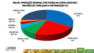 PÁGINA 52
ÍNDICE
MAIO 2020
EUA; 406,3;
34%
CHINA; 260,0;
22%
BRASIL; 106,8;
9%
ARGENTINA;
50,0; 4%
UCRÂNIA;
39,0; 3%
MÉXICO;
28,0; 3%
DEMAIS; 296,8;
25%
MILHO: PRODUÇÃO MUNDIAL POR PAÍSES NA SAFRA 2020/2021
MILHÕES DE TONELADAS E DISTRIBUIÇÃO (%)
 