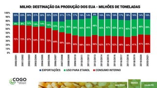 PÁGINA 55
ÍNDICE
MAIO 2020
72% 72% 67% 64% 70% 73% 69% 69% 69% 69% 68% 65% 66% 62% 57% 52% 48% 44% 41% 41% 45%
8% 8% 12% 13% 14%
16% 22% 27% 35% 39% 43% 45%
48%
42% 42% 43% 41% 42% 42% 40% 39%
23% 23% 20% 21% 20% 22% 22% 21% 17% 17% 16% 14% 8% 16% 15% 16% 17% 18% 16% 14% 16%
0%
10%
20%
30%
40%
50%
60%
70%
80%
90%
100%
2000/2001
2001/2002
2002/2003
2003/2004
2004/2005
2005/2006
2006/2007
2007/2008
2008/2009
2009/2010
2010/2011
2011/2012
2012/2013
2013/2014
2014/2015
2015/2016
2016/2017
2017/2018
2018/2019
2019/2020
2020/2021
MILHO: DESTINAÇÃO DA PRODUÇÃO DOS EUA - MILHÕES DE TONELADAS
EXPORTAÇÕES USO PARA ETANOL CONSUMO INTERNO
 