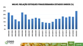 PÁGINA 56
ÍNDICE
MAIO 2020
0%
5%
10%
15%
20%
25%
30%
2000/2001
2001/2002
2002/2003
2003/2004
2004/2005
2005/2006
2006/2007
2007/2008
2008/2009
2009/2010
2010/2011
2011/2012
2012/2013
2013/2014
2014/2015
2015/2016
2016/2017
2017/2018
2018/2019
2019/2020
2020/2021
MILHO: RELAÇÃO ESTOQUES FINAIS/DEMANDA ESTADOS UNIDOS (%)
 