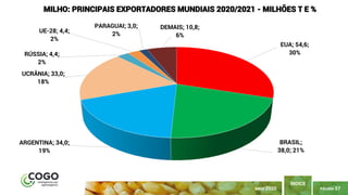 PÁGINA 57
ÍNDICE
MAIO 2020
EUA; 54,6;
30%
BRASIL;
38,0; 21%
ARGENTINA; 34,0;
19%
UCRÂNIA; 33,0;
18%
RÚSSIA; 4,4;
2%
UE-28; 4,4;
2%
PARAGUAI; 3,0;
2%
DEMAIS; 10,8;
6%
MILHO: PRINCIPAIS EXPORTADORES MUNDIAIS 2020/2021 - MILHÕES T E %
 