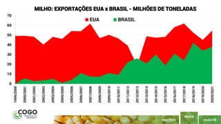 PÁGINA 58
ÍNDICE
MAIO 2020
0
10
20
30
40
50
60
70 1999/2000
2000/2001
2001/2002
2002/2003
2003/2004
2004/2005
2005/2006
2006/2007
2007/2008
2008/2009
2009/2010
2010/2011
2011/2012
2012/2013
2013/2014
2014/2015
2015/2016
2016/2017
2017/2018
2018/2019
2019/2020
2020/2021
MILHO: EXPORTAÇÕES EUA x BRASIL - MILHÕES DE TONELADAS
EUA BRASIL
 