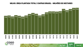 PÁGINA 59
ÍNDICE
MAIO 2020
12,8 13,0
12,3
13,2 12,8
12,2
13,0
14,1
14,8
14,2
13,0
13,8
15,2
15,8 15,8 15,7 15,9
17,6
16,6
17,5
18,3 18,4
99/00
00/01
01/02
02/03
03/04
04/05
05/06
06/07
07/08
08/09
09/10
10/11
11/12
12/13
13/14
14/15
15/16
16/17
17/18
18/19
19/20
20/21
MILHO: ÁREA PLANTADA TOTAL 3 SAFRAS BRASIL - MILHÕES DE HECTARES
 