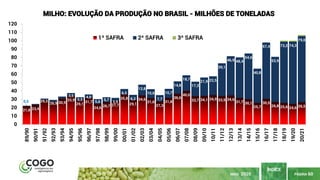 PÁGINA 60
ÍNDICE
MAIO 2020
21,8 23,4
29,3
26,9 30,9
33,9
29,1
31,7
24,6 26,7 27,7
35,8
29,1
34,6
31,6
27,3
31,8
36,6
40,0
33,7 34,1 34,9 33,9 34,6
31,7 30,1
25,7
30,5
26,8 25,6 24,6 26,5
0,5
3,5
3,3
4,0
5,6
5,7
3,9
6,5
6,2
12,8
10,6
7,7
10,7
14,8
18,7
17,3
21,9 22,5
39,1
46,9 48,4
54,6
40,8
67,4
53,9
73,2 74,3
79,0
0
10
20
30
40
50
60
70
80
90
100
110
120
89/90
90/91
91/92
92/93
93/94
94/95
95/96
96/97
97/98
98/99
99/00
00/01
01/02
02/03
03/04
04/05
05/06
06/07
07/08
08/09
09/10
10/11
11/12
12/13
13/14
14/15
15/16
16/17
17/18
18/19
19/20
20/21
MILHO: EVOLUÇÃO DA PRODUÇÃO NO BRASIL - MILHÕES DE TONELADAS
1ª SAFRA 2ª SAFRA 3ª SAFRA
 