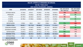 PÁGINA 61
ÍNDICE
MAIO 2020
ITEM 2015/2016 2016/2017 2017/2018 2018/2019 2019/2020
VAR. 2018-2019/
2017-2018 (%)
VAR. 2019-2020/
2018-2019 (%)
ESTOQUE INICIAL 12.734,3 8.916,7 19.255,0 16.178,0 10.927,9 -16% -32%
PRODUÇÃO 66.530,6 97.842,8 80.709,6 100.043,0 100.086,2 24% 0%
1ª SAFRA 25.745,4 30.462,0 26.810,7 25.646,7 24.575,0 -4% -4%
2ª SAFRA 40.785,2 67.380,8 53.898,9 73.177,6 74.340,2 36% 2%
3ª SAFRA 1.218,7 1.171,0 -4%
IMPORTAÇÕES 3.336,2 952,5 900,7 1.596,4 900,0 77% -44%
OFERTA TOTAL 82.601,1 107.712,0 100.865,3 117.817,4 111.914,1 17% -5%
CONSUMO INTERNO 54.837,1 57.643,9 60.945,1 65.716,3 68.523,0 8% 4%
EXCEDENTE INTERNO 27.764,0 50.068,1 39.920,2 52.101,1 43.391,1 31% -17%
EXPORTAÇÕES 18.847,3 30.813,1 23.742,2 41.173,2 34.000,0 73% -17%
DEMANDA TOTAL 73.684,4 88.457,0 84.687,3 106.889,5 102.523,0 26% -4%
ESTOQUE FINAL 8.916,7 19.255,0 16.178,0 10.927,9 9.391,1 -32% -14%
DIAS DE CONSUMO 59 122 97 61 50
MILHO: OFERTA E DEMANDA NO BRASIL
EM MIL TONELADAS
Fonte: COGO INTELIGÊNCIA EM AGRONEGÓCIO
ANO-SAFRA (FEVEREIRO-JANEIRO)
 