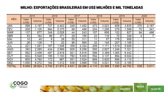 PÁGINA 65
ÍNDICE
MAIO 2020
MILHO: EXPORTAÇÕES BRASILEIRAS EM US$ MILHÕES E MIL TONELADAS
 