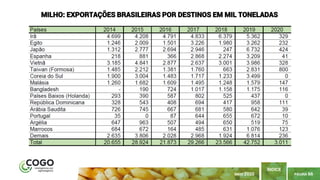 PÁGINA 66
ÍNDICE
MAIO 2020
MILHO: EXPORTAÇÕES BRASILEIRAS POR DESTINOS EM MIL TONELADAS
 