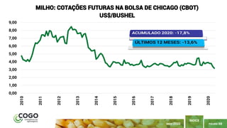 PÁGINA 68
ÍNDICE
MAIO 2020
0,00
1,00
2,00
3,00
4,00
5,00
6,00
7,00
8,00
9,00 2010
2011
2012
2013
2014
2015
2016
2017
2018
2019
2020
MILHO: COTAÇÕES FUTURAS NA BOLSA DE CHICAGO (CBOT)
US$/BUSHEL
 