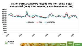 PÁGINA 69
ÍNDICE
MAIO 2020
0,00
20,00
40,00
60,00
80,00
100,00
120,00
140,00
160,00
180,00
200,00
220,00
240,00
MILHO: COMPARATIVO DE PREÇOS FOB PORTOS EM US$/T
PARANAGUÁ (BRA) X GOLFO (EUA) X ROSÁRIO (ARGENTINA)
BRASIL EUA ARGENTINA
 