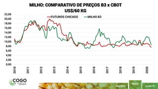 PÁGINA 70
ÍNDICE
MAIO 2020
0,00
2,00
4,00
6,00
8,00
10,00
12,00
14,00
16,00
18,00
20,00
22,00 2010
2011
2012
2013
2014
2015
2016
2017
2018
2019
2020
MILHO: COMPARATIVO DE PREÇOS B3 x CBOT
US$/60 KG
FUTUROS CHICAGO MILHO B3
 