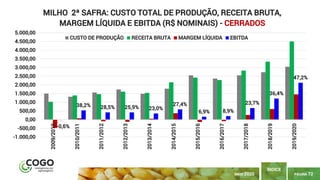 PÁGINA 72
ÍNDICE
MAIO 2020
-0,6%
38,2% 28,5% 25,9% 23,0%
27,4%
6,9% 8,9%
23,7%
36,4%
47,2%
-1.000,00
-500,00
0,00
500,00
1.000,00
1.500,00
2.000,00
2.500,00
3.000,00
3.500,00
4.000,00
4.500,00
5.000,00
2009/2010
2010/2011
2011/2012
2012/2013
2013/2014
2014/2015
2015/2016
2016/2017
2017/2018
2018/2019
2019/2020
MILHO 2ª SAFRA: CUSTO TOTAL DE PRODUÇÃO, RECEITA BRUTA,
MARGEM LÍQUIDA E EBITDA (R$ NOMINAIS) - CERRADOS
CUSTO DE PRODUÇÃO RECEITA BRUTA MARGEM LÍQUIDA EBITDA
 