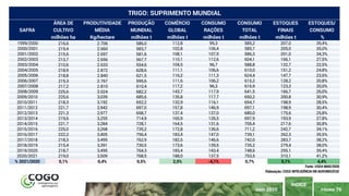 PÁGINA 76
ÍNDICE
MAIO 2020
ÁREA DE PRODUTIVIDADE PRODUÇÃO COMÉRCIO CONSUMO CONSUMO ESTOQUES ESTOQUES/
CULTIVO MÉDIA MUNDIAL GLOBAL RAÇÕES TOTAL FINAIS CONSUMO
milhões ha Kg/hectare milhões t milhões t milhões t milhões t milhões t %
1999/2000 216,6 2.706 586,0 112,8 99,3 585,2 207,0 35,4%
2000/2001 219,4 2.660 583,7 102,8 106,4 585,7 205,0 35,0%
2001/2002 215,6 2.697 581,6 108,1 107,9 586,3 201,0 34,3%
2002/2003 213,7 2.656 567,7 110,1 112,6 604,1 166,1 27,5%
2003/2004 210,6 2.633 554,6 104,5 96,7 588,8 132,7 22,5%
2004/2005 218,9 2.872 628,6 111,1 106,6 610,0 151,2 24,8%
2005/2006 218,8 2.840 621,5 116,2 111,3 624,4 147,7 23,6%
2006/2007 215,3 2.767 595,6 111,6 106,2 615,2 128,2 20,8%
2007/2008 217,2 2.810 610,4 117,2 96,3 616,9 123,3 20,0%
2008/2009 225,6 3.024 682,2 143,7 117,9 641,5 166,7 26,0%
2009/2010 225,6 3,039 685,6 135,8 117,7 650,2 200,8 30,9%
2010/2011 218,3 3,192 652,2 132,9 116,1 654,7 198,9 28,5%
2011/2012 221,7 2,942 697,0 157,8 146,9 697,1 198,9 30,4%
2012/2013 221,3 2,977 658,7 137,4 137,0 680,0 175,6 25,8%
2013/2014 219,6 3,255 714,9 165,9 126,5 697,9 193,9 27,8%
2014/2015 221,7 3,284 728,1 164,5 131,6 705,4 217,6 30,8%
2015/2016 225,0 3,268 735,2 172,8 136,6 711,2 242,7 34,1%
2016/2017 222,2 3,405 756,4 183,4 147,0 739,1 262,3 35,5%
2017/2018 218,3 3,495 762,9 182,5 146,6 742,0 283,7 38,2%
2018/2019 215,4 3,391 730,5 173,6 139,5 735,2 279,4 38,0%
2019/2020 218,7 3,495 764,3 183,4 143,4 748,6 295,1 39,4%
2020/2021 219,0 3,509 768,5 188,0 137,5 753,5 310,1 41,2%
% 2021/2020 0,1% 0,4% 0,5% 2,5% -4,1% 0,7% 5,1% 4,4%
TRIGO: SUPRIMENTO MUNDIAL
SAFRA
Fonte: USDA MAIO/2020
Elaboração: COGO INTELIGÊNCIA EM AGRONEGÓCIO
 
