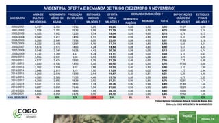 PÁGINA 78
ÍNDICE
MAIO 2020
SEMENTES/
RAÇÕES
MOAGEM TOTAL
2000/2001 6,497 2.457 15,96 6,29 22,25 0,08 4,50 4,99 11,27 5,99
2001/2002 7,109 2.152 15,30 5,99 21,29 0,05 4,50 4,75 10,80 5,74
2002/2003 6,300 1.953 12,30 5,74 18,04 0,05 4,60 5,16 6,76 6,12
2003/2004 6,040 2.411 14,56 6,12 20,68 0,05 4,80 5,23 9,41 6,05
2004/2005 6,260 2.549 15,96 6,05 22,00 0,08 4,93 5,01 11,83 5,16
2005/2006 5,222 2.408 12,57 5,16 17,74 0,08 4,80 5,00 8,50 4,24
2006/2007 5,676 2.572 14,60 4,24 18,84 0,08 4,80 4,90 9,51 4,43
2007/2008 5,948 2.749 16,35 4,43 20,78 0,08 5,05 5,13 8,91 6,74
2008/2009 4,732 1.769 8,37 6,74 15,11 0,08 5,00 5,08 3,10 6,93
2009/2010 3,556 2.531 9,00 6,93 15,93 0,53 6,28 6,81 3,73 5,39
2010/2011 4,577 3.474 15,90 5,39 21,29 0,46 6,60 7,06 7,75 6,48
2011/2012 4,630 3.132 14,50 6,48 20,98 0,40 6,30 6,70 11,40 2,88
2012/2013 3,162 2.536 8,02 2,88 10,90 0,40 5,50 5,90 3,10 1,90
2013/2014 3,648 2.519 9,19 1,90 11,09 0,40 6,00 6,40 1,75 2,94
2014/2015 5,260 2.648 13,93 2,94 16,87 0,40 5,81 6,21 6,20 4,46
2015/2016 4,380 2.580 11,30 4,46 15,76 0,50 5,59 6,09 6,75 2,92
2016/2017 6,360 2.892 18,39 2,92 21,31 0,90 5,86 6,76 12,81 1,74
2017/2018 5,927 3.124 18,52 1,74 20,26 0,90 5,99 6,89 11,83 1,54
2018/2019 6,287 3.095 19,46 1,54 21,00 0,90 5,95 6,85 12,20 1,95
2019/2020 6,600 2.848 18,80 1,95 20,75 0,90 5,90 6,80 13,00 0,95
2020/2021 6,699 3.695 24,75 0,95 25,70 0,90 5,95 6,85 17,50 1,35
VAR. 2020/2019 1% 30% 32% -51% 24% 0% 1% 1% 35% 42%
Fontes: Agritrend Consultoria e Bolsa de Cereais de Buenos Aires
Elaboração: COGO INTELIGÊNCIA EM AGRONEGÓCIO
ESTOQUES
FINAIS
MILHÕES T
ARGENTINA: OFERTA E DEMANDA DE TRIGO (DEZEMBRO A NOVEMBRO)
ANO SAFRA
PRODUÇÃO
EM MILHÕES
T
OFERTA
TOTAL
MILHÕES T
DEMANDA EM MILHÕES T EXPORTAÇÕES
GRÃOS EM
MILHÕES T
ESTOQUES
INICIAIS
MILHÕES T
RENDIMENTO
MÉDIO EM
KG/HA
ÁREA DE
CULTIVO
MILHÕES HA
 