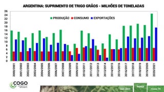 PÁGINA 79
ÍNDICE
MAIO 2020
0
2
4
6
8
10
12
14
16
18
20
22
24
26
2000/2001
2001/2002
2002/2003
2003/2004
2004/2005
2005/2006
2006/2007
2007/2008
2008/2009
2009/2010
2010/2011
2011/2012
2012/2013
2013/2014
2014/2015
2015/2016
2016/2017
2017/2018
2018/2019
2019/2020
2020/2021
ARGENTINA: SUPRIMENTO DE TRIGO GRÃOS - MILHÕES DE TONELADAS
PRODUÇÃO CONSUMO EXPORTAÇÕES
 