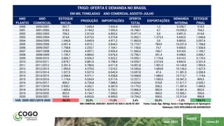 PÁGINA 81
ÍNDICE
MAIO 2020
ANO ANO ESTOQUE OFERTA DEMANDA ESTOQUE
PLANTIO COMERCIAL INICIAL TOTAL INTERNA FINAL
2000 2000/2001 567,7 1.658,4 7.632,4 9.858,5 1,3 9.338,7 518,5
2001 2001/2002 518,5 3.194,2 7.055,4 10.768,1 4,7 10.059,2 704,2
2002 2002/2003 704,2 2.913,9 6.853,2 10.471,3 5,0 9.851,5 614,8
2003 2003/2004 614,8 6.073,5 5.373,8 12.062,1 1.373,3 9.642,0 1.046,8
2004 2004/2005 1.046,8 5.845,9 4.971,2 11.863,9 3,5 9.803,0 2.057,4
2005 2005/2006 2.057,4 4.873,1 5.844,2 12.774,7 784,9 10.231,0 1.758,8
2006 2006/2007 1.758,8 2.233,7 7.164,1 11.156,6 19,7 9.600,0 1.536,9
2007 2007/2008 1.536,9 4.097,1 5.926,4 11.560,4 746,7 9.618,0 1.195,7
2008 2008/2009 1.195,7 5.884,0 5.676,4 12.756,1 351,4 9.398,0 3.006,7
2009 2009/2010 3.006,7 5.026,2 5.922,2 13.955,1 1.170,4 9.614,2 3.170,5
2010 2010/2011 2.879,7 5.881,6 5.798,4 14.559,7 2.515,9 9.842,4 2.201,4
2011 2011/2012 2.201,4 5.788,6 6.011,8 14.001,8 1.901,0 10.144,9 1.955,9
2012 2012/2013 1.955,9 4.379,5 7.010,2 13.345,6 1.683,8 10.134,3 1.527,5
2013 2013/2014 1.527,5 5.527,9 6.642,4 13.697,8 47,4 11.381,5 2.268,9
2014 2014/2015 2.268,9 5.971,1 5.328,8 13.568,8 1.680,5 10.713,7 1.174,6
2015 2015/2016 1.174,6 5.534,9 5.517,6 12.227,1 1.050,5 10.367,3 809,3
2016 2016/2017 809,3 6.726,8 7.088,5 14.624,6 576,8 11.517,7 2.530,1
2017 2017/2018 2.530,1 4.262,1 6.387,0 13.179,2 206,2 11.287,4 1.685,6
2018 2018/2019 1.685,6 5.427,6 6.753,1 13.866,3 582,9 12.481,4 802,0
2019 2019/2020 802,0 5.154,7 7.300,0 13.256,7 400,0 12.506,1 350,6
2020 2020/2021 350,6 6.853,6 6.500,0 13.704,2 500,0 12.313,4 890,8
-56,3% 33,0% -11,0% 3,4% 25,0% -1,5% 154,1%
TRIGO: OFERTA E DEMANDA NO BRASIL
EM MIL TONELADAS ANO COMERCIAL AGOSTO-JULHO
PRODUÇÃO
VAR. 2020-2021/2019-2020
IMPORTAÇÕES EXPORTAÇÕES
ANO COMERCIAL 2020/2021: AGOSTO DE 2020 A JULHO DE 2021 Fontes: Conab, Ibge, Abitrigo, Secex e Cogo Inteligência em Agronegócio
Elaboração: COGO INTELIGÊNCIA EM AGRONEGÓCIO
 