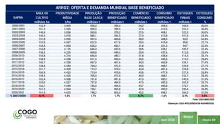 PÁGINA 90
ÍNDICE
MAIO 2020
ÁREA DE PRODUTIVIDADE PRODUÇÃO PRODUÇÃO COMÉRCIO CONSUMO ESTOQUES ESTOQUES/
CULTIVO MÉDIA BASE CASCA BENEFICIADO BENEFICIADO BENEFICIADO FINAIS CONSUMO
milhões ha t/ha milhões t milhões t milhões t milhões t milhões t %
2000/2001 152,4 3.905 595,2 399,3 24,3 395,6 166,0 42,0%
2001/2002 151,3 3.935 595,5 399,5 27,9 413,3 152,2 36,8%
2002/2003 146,9 3.838 563,8 378,2 27,6 408,1 122,3 30,0%
2003/2004 149,3 3.918 585,1 392,5 27,3 413,8 101,0 24,4%
2004/2005 151,8 3.935 597,5 400,8 28,9 408,5 93,3 22,8%
2005/2006 153,9 4.047 622,9 417,8 29,0 415,4 95,8 23,1%
2006/2007 154,5 4.054 626,2 420,1 31,8 421,2 94,7 22,5%
2007/2008 154,8 4.175 646,4 433,6 29,5 428,1 100,2 23,4%
2008/2009 158,2 4.235 669,8 449,4 29,4 437,6 112,0 25,6%
2009/2010 155,8 4.216 656,9 440,7 31,8 438,4 114,3 26,1%
2010/2011 158,4 4.238 671,4 450,4 36,5 445,3 119,3 26,8%
2011/2012 160,7 4.338 697,0 467,6 40,0 460,8 126,1 27,4%
2012/2013 158,5 4.443 704,3 472,5 39,5 468,7 129,9 27,7%
2013/2014 161,7 4.409 713,2 478,4 43,4 481,6 126,8 26,3%
2014/2015 160,9 4.433 713,4 478,6 43,6 477,5 127,9 26,8%
2015/2016 159,3 4.425 705,0 472,9 40,3 468,1 132,7 28,4%
2016/2017 162,4 4.508 731,8 491,0 47,3 483,7 149,9 31,0%
2017/2018 163,0 4.527 737,8 494,9 47,3 482,3 162,5 33,7%
2018/2019 162,7 4.549 740,0 496,5 43,7 483,8 176,7 36,5%
2019/2020 161,3 4.564 736,1 493,8 42,4 490,2 180,4 36,8%
2020/2021 161,5 4.633 748,2 502,0 45,2 498,1 184,2 37,0%
% 2021/2020 0,1% 1,5% 1,7% 1,7% 6,7% 1,6% 2,1% 0,5%
ARROZ: OFERTA E DEMANDA MUNDIAL BASE BENEFICIADO
SAFRA
Fonte: USDA MAIO/2020
Elaboração: COGO INTELIGÊNCIA EM AGRONEGÓCIO
 