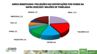 PÁGINA 91
ÍNDICE
MAIO 2020
ÍNDIA; 11,0
TAILÂNDIA; 9,0
VIETNÃ; 6,6
PAQUISTÃO; 4,3
CHINA; 3,2
EUA; 3,2
MERCOSUL; 2,3
DEMAIS; 7,9
ARROZ BENEFICIADO: PROJEÇÕES DAS EXPORTAÇÕES POR PAÍSES NA
SAFRA 2020/2021 MILHÕES DE TONELADAS
 