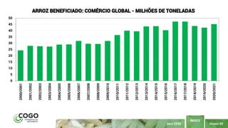 PÁGINA 92
ÍNDICE
MAIO 2020
0
5
10
15
20
25
30
35
40
45
50
2000/2001
2001/2002
2002/2003
2003/2004
2004/2005
2005/2006
2006/2007
2007/2008
2008/2009
2009/2010
2010/2011
2011/2012
2012/2013
2013/2014
2014/2015
2015/2016
2016/2017
2017/2018
2018/2019
2019/2020
2020/2021
ARROZ BENEFICIADO: COMÉRCIO GLOBAL - MILHÕES DE TONELADAS
 