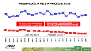 PÁGINA 94
ÍNDICE
MAIO 2020
3,68 3,25 3,22 3,19
3,65 3,92
3,02 2,88 2,91 2,76 2,82
2,43 2,40 2,37 2,30 2,01 1,98 1,97 1,70 1,65 1,66
11,4
10,4 10,6 10,4
12,8
13,2
11,7
11,3
12,1
12,6
11,7
13,6
11,6 11,8
12,1
12,4
10,6
12,3 12,1
10,4
11,1 11,4
99/00
00/01
01/02
02/03
03/04
04/05
05/06
06/07
07/08
08/09
09/10
10/11
11/12
12/13
13/14
14/15
15/16
16/17
17/18
18/19
19/20
20/21
ARROZ: EVOLUÇÃO DA ÁREA E DA PRODUÇÃO NO BRASIL
ÁREA - MILHÕES HA PRODUÇÃO - MILHÕES T
SAFRA 2019/2020: MENOR ÁREA
DE ARROZ DESDE OS ANOS 1960
ÁREA ACUMULA UMA RETRAÇÃO DE 41% (1,2
MILHÃO HA) ENTRE 2010/2011 E 2019/2020
 