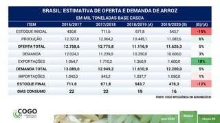 PÁGINA 95
ÍNDICE
MAIO 2020
ITEM 2016/2017 2017/2018 2018/2019 (A) 2019/2020 (B) (B)/(A)
ESTOQUE INICIAL 430,8 711,6 671,8 543,7 -19%
PRODUÇÃO 12.327,8 12.064,2 10.445,1 11.082,6 6%
OFERTA TOTAL 12.758,6 12.775,8 11.116,9 11.626,3 5%
DEMANDA 12.024,3 11.239,0 10.250,0 10.600,0 3%
EXPORTAÇÕES 1.064,7 1.710,2 1.360,9 1.600,0 18%
DEMANDA TOTAL 13.089,0 12.949,2 11.610,9 12.200,0 5%
IMPORTAÇÕES 1.042,0 845,2 1.037,7 1.050,0 1%
ESTOQUE FINAL 711,6 671,8 543,7 476,3 -12%
DIAS CONSUMO 22 22 19 16
BRASIL: ESTIMATIVA DE OFERTA E DEMANDA DE ARROZ
EM MIL TONELADAS BASE CASCA
FONTE: COGO INTELIGÊNCIA EM AGRONEGÓCIO
 