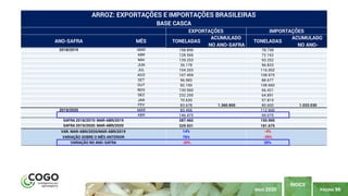 PÁGINA 96
ÍNDICE
MAIO 2020
ANO-SAFRA MÊS TONELADAS
ACUMULADO
NO ANO-SAFRA
TONELADAS
ACUMULADO
NO ANO-
2018/2019 MAR 158.896 78.738
ABR 128.566 72.162
MAI 139.253 93.252
JUN 26.178 96.833
JUL 104.203 116.002
AGO 107.459 108.975
SET 96.983 88.677
OUT 82.100 108.660
NOV 130.560 66.421
DEZ 232.295 64.891
JAN 70.630 57.819
FEV 83.678 1.360.800 80.600 1.033.030
2019/2020 MAR 83.456 112.600
ABR 146.475 69.075
ARROZ: EXPORTAÇÕES E IMPORTAÇÕES BRASILEIRAS
BASE CASCA
EXPORTAÇÕES IMPORTAÇÕES
287.462 150.900
229.931 181.675
14% -4%
76% -39%
-20% 20%
VARIAÇÃO SOBRE O MÊS ANTERIOR
SAFRA 2018/2019: MAR-ABR/2019
SAFRA 2019/2020: MAR-ABR/2020
VAR. MAR-ABR/2020/MAR-ABR/2019
VARIAÇÃO NO ANO-SAFRA
 