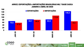 PÁGINA 97
ÍNDICE
MAIO 2020
70,6
83,7 83,5
146,5
57,8
80,6
112,6
69,1
0
20
40
60
80
100
120
140
160
JAN-20
FEV-20
MAR-20
ABR-20
ARROZ: EXPORTAÇÕES x IMPORTAÇÕES BRASILEIRAS MIL T BASE CASCA
JANEIRO A ABRIL DE 2020
EXPORTAÇÕES IMPORTAÇÕES
 