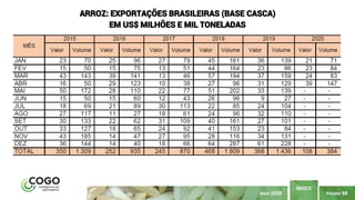 PÁGINA 98
ÍNDICE
MAIO 2020
ARROZ: EXPORTAÇÕES BRASILEIRAS (BASE CASCA)
EM US$ MILHÕES E MIL TONELADAS
 