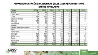 PÁGINA 99
ÍNDICE
MAIO 2020
ARROZ: EXPORTAÇÕES BRASILEIRAS (BASE CASCA) POR DESTINOS
EM MIL TONELADAS
 