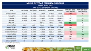 PÁGINA 15
ÍNDICE
JULHO 2020
ITEM 2016/2017 2017/2018 2018/2019 2019/2020 2020/2021
VAR. 2019-2020/
2018-2019 (%)
VAR. 2020-2021/
2019-2020 (%)
ESTOQUE INICIAL 5.231,7 15.876,6 14.582,7 10.189,9 9.221,9 -30% -9%
PRODUÇÃO 97.842,8 80.709,6 100.043,0 100.559,5 107.621,5 1% 7%
1ª SAFRA 30.462,0 26.810,7 25.646,7 25.574,1 26.344,4 0% 3%
2ª SAFRA 67.380,8 53.898,9 73.177,6 73.526,2 79.818,0 0% 9%
3ª SAFRA 1.218,7 1.459,2 1.459,2 20% 0%
IMPORTAÇÕES 952,5 900,7 1.596,0 900,0 900,0 -44% 0%
OFERTA TOTAL 104.027,0 97.486,9 116.221,7 111.649,4 117.743,4 -4% 5%
CONSUMO INTERNO 57.337,3 59.162,0 64.957,8 68.427,5 71.164,6 5% 4%
EXCEDENTE INTERNO 46.689,7 38.324,9 51.263,9 43.221,9 46.578,8 -16% 8%
EXPORTAÇÕES 30.813,1 23.742,2 41.074,0 34.000,0 38.000,0 -17% 12%
DEMANDA TOTAL 88.150,4 82.904,2 106.031,8 102.427,5 109.164,6 -3% 7%
ESTOQUE FINAL 15.876,6 14.582,7 10.189,9 9.221,9 8.578,8 -9% -7%
DIAS DE CONSUMO 101 90 57 49 44
MILHO: OFERTA E DEMANDA NO BRASIL
EM MIL TONELADAS
Fonte: COGO INTELIGÊNCIA EM AGRONEGÓCIO
ANO-SAFRA (FEVEREIRO-JANEIRO)
 