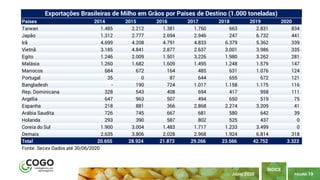 PÁGINA 19
ÍNDICE
JULHO 2020
Países 2014 2015 2016 2017 2018 2019 2020
Taiwan 1.485 2.212 1.381 1.760 663 2.831 834
Japão 1.312 2.777 2.694 2.946 247 6.732 441
Irã 4.699 4.208 4.791 4.833 6.379 5.362 339
Vietnã 3.185 4.841 2.877 2.637 3.001 3.986 335
Egito 1.246 2.009 1.501 3.226 1.980 3.262 281
Malásia 1.260 1.682 1.609 1.495 1.248 1.579 147
Marrocos 684 672 164 485 631 1.076 124
Portugal 35 0 87 644 655 672 121
Bangladesh - 190 724 1.017 1.158 1.175 116
Rep. Dominicana 328 543 408 694 417 958 111
Argélia 647 963 507 494 650 519 75
Espanha 218 881 366 2.868 2.274 3.209 41
Arábia Saudita 726 745 667 681 580 642 39
Holanda 293 390 587 802 525 437 0
Coreia do Sul 1.900 3.004 1.483 1.717 1.233 3.499 0
Demais 2.635 3.806 2.028 2.968 1.924 6.814 318
Total 20.655 28.924 21.873 29.266 23.566 42.752 3.323
Fonte: Secex Dados até 30/06/2020
Exportações Brasileiras de Milho em Grãos por Países de Destino (1.000 toneladas)
 