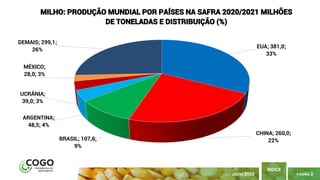 PÁGINA 2
ÍNDICE
JULHO 2020
EUA; 381,0;
33%
CHINA; 260,0;
22%BRASIL; 107,6;
9%
ARGENTINA;
48,5; 4%
UCRÂNIA;
39,0; 3%
MÉXICO;
28,0; 3%
DEMAIS; 299,1;
26%
MILHO: PRODUÇÃO MUNDIAL POR PAÍSES NA SAFRA 2020/2021 MILHÕES
DE TONELADAS E DISTRIBUIÇÃO (%)
 