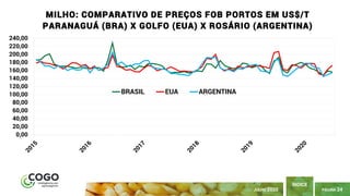 PÁGINA 24
ÍNDICE
JULHO 2020
0,00
20,00
40,00
60,00
80,00
100,00
120,00
140,00
160,00
180,00
200,00
220,00
240,00
MILHO: COMPARATIVO DE PREÇOS FOB PORTOS EM US$/T
PARANAGUÁ (BRA) X GOLFO (EUA) X ROSÁRIO (ARGENTINA)
BRASIL EUA ARGENTINA
 