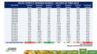 PÁGINA 5
ÍNDICE
JULHO 2020
ANO-SAFRA ESTOQUE PRODUÇÃO COMÉRCIO OFERTA DEMANDA ESTOQUE ESTOQUES/
INICIAL MUNDIAL MUNDIAL TOTAL MUNDIAL FINAL CONSUMO
2000/2001 237,4 589,5 77,2 826,9 609,3 217,6 35,7%
2001/2002 217,6 598,9 76,3 816,5 622,4 194,1 31,2%
2002/2003 194,1 601,9 78,2 796,0 627,4 168,6 26,9%
2003/2004 168,6 623,0 77,3 791,6 645,0 146,7 22,7%
2004/2005 146,7 712,2 78,2 858,9 685,1 173,8 25,4%
2005/2006 173,8 696,9 80,9 870,7 703,9 166,8 23,7%
2006/2007 166,8 711,1 93,8 877,8 727,0 150,8 20,7%
2007/2008 150,8 792,4 98,6 943,3 772,0 171,3 22,2%
2008/2009 171,3 798,8 84,5 970,2 782,0 188,1 24,1%
2009/2010 188,1 819,4 96,8 1.007,5 822,8 184,7 22,4%
2010/2011 184,7 832,5 91,5 1.017,1 850,3 166,8 19,6%
2011/2012 166,8 886,6 117,0 1.053,5 883,2 170,3 19,3%
2012/2013 170,3 868,0 95,2 1.038,3 864,7 173,6 20,1%
2013/2014 173,6 990,5 131,1 1.164,0 948,9 215,2 22,7%
2014/2015 215,2 1.056,8 128,4 1.272,0 991,8 280,1 28,2%
2015/2016 280,1 1.013,2 144,9 1.293,3 981,0 312,3 31,8%
2016/2017 312,3 1.123,4 160,1 1.435,7 1.084,1 351,6 32,4%
2017/2018 351,6 1.080,1 148,2 1.431,7 1.090,5 341,2 31,3%
2018/2019 341,2 1.123,3 181,1 1.464,5 1.144,4 320,1 28,0%
2019/2020 320,1 1.113,6 171,2 1.433,7 1.121,7 312,0 27,8%
2020/2021 312,0 1.163,2 182,5 1.475,2 1.160,1 315,1 27,2%
VAR. 2020-2021/2019-2020 -2,6% 4,5% 6,6% 2,9% 3,4% 1,0% -2,4%
MILHO: OFERTA E DEMANDA MUNDIAL - MILHÕES DE TONELADAS
Elaboração: COGO INTELIGÊNCIA EM AGRONEGÓCIO
Fonte: USDA JULHO/2020
 