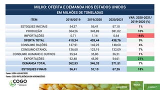 PÁGINA 7
ÍNDICE
JULHO 2020
ITEM 2018/2019 2019/2020 2020/2021
VAR. 2020-2021/
2019-2020 (%)
ESTOQUES INICIAIS 54,37 56,41 57,10 1%
PRODUÇÃO 364,26 345,89 381,02 10%
IMPORTAÇÕES 0,71 1,14 0,64 -44%
OFERTA TOTAL 419,34 403,44 438,76 9%
CONSUMO RAÇÕES 137,91 142,25 148,60 4%
CONSUMO ETANOL 136,60 123,19 132,09 7%
CONSUMO HUMANO E OUTROS 35,94 35,80 36,21 1%
EXPORTAÇÕES 52,48 45,09 54,61 21%
DEMANDA TOTAL 362,93 346,33 371,51 7%
ESTOQUES FINAIS 56,41 57,10 67,26 18%
MILHO: OFERTA E DEMANDA NOS ESTADOS UNIDOS
EM MILHÕES DE TONELADAS
Fonte: USDA JULHO/2020
Fonte: COGO INTELIGÊNCIA EM AGRONEGÓCIO
 