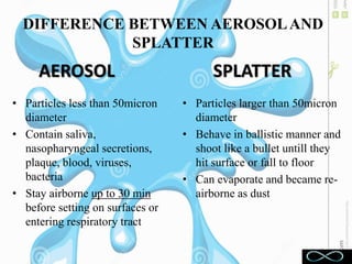 DIFFERENCE BETWEEN AEROSOLAND
SPLATTER
AEROSOL
• Particles less than 50micron
diameter
• Contain saliva,
nasopharyngeal secretions,
plaque, blood, viruses,
bacteria
• Stay airborne up to 30 min
before setting on surfaces or
entering respiratory tract
SPLATTER
• Particles larger than 50micron
diameter
• Behave in ballistic manner and
shoot like a bullet untill they
hit surface or fall to floor
• Can evaporate and became re-
airborne as dust
 