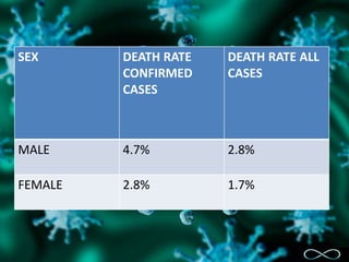 SEX DEATH RATE
CONFIRMED
CASES
DEATH RATE ALL
CASES
MALE 4.7% 2.8%
FEMALE 2.8% 1.7%
 