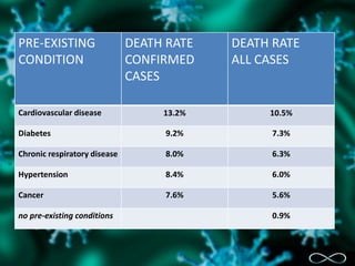 PRE-EXISTING
CONDITION
DEATH RATE
CONFIRMED
CASES
DEATH RATE
ALL CASES
Cardiovascular disease 13.2% 10.5%
Diabetes 9.2% 7.3%
Chronic respiratory disease 8.0% 6.3%
Hypertension 8.4% 6.0%
Cancer 7.6% 5.6%
no pre-existing conditions 0.9%
 