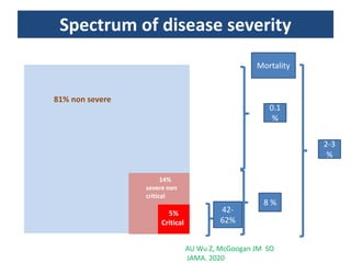 Spectrum of disease severity
AU Wu Z, McGoogan JM SO
JAMA. 2020
81% non severe
14%
severe non
critical
5%
Critical
Mortality
42-
62%
8 %
0.1
%
2-3
%
 