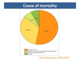 Cause of mortality
Qiurong Ruan, ICM 2020
 