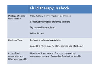 Fluid therapy in shock
Strategy of acute
resuscitation
Individualize, monitoring tissue perfusion
Conservative strategy preferred to liberal
Try to avoid hypervolemia
Follow lactate
Choice of fluids Buffered / balanced crystalloids
Avoid HES / Dextran / Gelatin / routine use of albumin
Assess fluid
responsiveness,
Whenever possible
Use dynamic parameters for assessing preload
responsiveness (e.g. Passive Leg Raising), as feasible
 