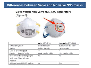 Differences between Valve and No valve N95 masks
 