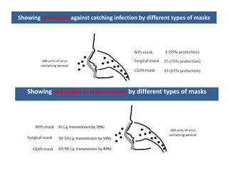 Showing protection against catching infection by different types of masks
Showing reduction in transmission by different types of masks
 