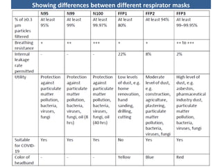 Showing differences between different respirator masks
 