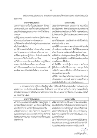 - 10 -
ง.คลนก วชกรรม รมคว มง ม ถ น รมคว มง ม ถ นท ก ร จ ผว นง ร วน ด วน นง
ข งร งก ย
ม ตรก รควบคม ลก ม ตรก ร รม
1) ท คว ม ดพน พนผว มผ บ ย ทงก น
ล ลงก ร บรก ร รวมทง ง ข ล ง บน
ล ก จดขย มลฝ ย ล ขย ตด ช ดต ม
ม ตรฐ น
) ผปร ก บก ร พนกง นบรก ร ผ ชบรก ร วม
น ก ก น มย ร น ก กผ ตล ด วล
) มจดบรก รล งม ดวย บ ร ลก ล จล
ร น ย ฆ ช รค
) วนร ย นง ร ยน งกน ย งน ย มตร
ล วนร ย งร ว ง ตยง ย งน ย 1.5 มตร
) ควบคมจ นวนผ ชบรก ร ม ด ล จ กด
ร ย วล ก ร ชบรก ร ม กน 2 ชว มง
6) กจก รลงท บยน ล ยนยนก รปฏบตต ม
ม ตรก รป งกน รคต มทท งร ชก รก นด
7) มก รลงท บยนก น ข ล ก ถ นท
ล พมม ตรก ร ช ปพล คชนทท งร ชก รก นด
) มม ตรก รคดกร ง ข ล ก ร บ น ย
จ ม ร ปน วด รบผปร ก บก ร พนกง นบรก ร
ล ผ ชบรก รก นข ถ นท ทงน ร ยง น นวยง น
รบผดช บกรณพบผท ข กณฑ บ วน รคต ม นวท ง
ทก นด
2) จด มร บบคว ล มพนทร ควทมทนง ร ยน
งกน ย งน ย 1 มตร
3) จด มก รร บ ย ก ศภ ย น ค รทด รวมทง
บร วณ ง ข ล ง บน ทงน ท คว ม ด
คร งปรบ ก ศ ล จดก รฆ ช รค ย ง ม ม
4)จด มร บบกบข มล ล ตดต มผ ชบรก ร ดทกคน
กพบผปวย ร ผทม ก รข ดกบกณฑ บ วน รค
ภ ย ลงจ กก ร ชบรก ร
5) จด มก ร น น ผปร ก บก ร พนกง น
ผ ชบรก ร รวมถง มก รตรวจตร ควบคม ก กบ
ก ร บรก ร ล ก ร ชบรก ร ปน ปต มม ตรก ร
ควบคม ลก ย ง ครงครด
6) พจ รณ พฒน นวตกรรมก รลงท บยนก น
ข ล กจ ก ถ นท ล ร บบจ งคว บบ
น ลน พ บรก รรป บบ ม นร ย ย ว
จ. ถ น กก ลงก ยฟต น ปดด นนก ร ด ดยจ กดจ นวนผ ลน นก ร ลน บบกลม
ล งด วนก ร บตว ร บ น บบรวม ทงน น วนข งก รจ น ย ร บรก ร ร ล คร งดม
ด นนก รต มม ตรก รป งกน รคต มทร ชก รก นด ข 1 ก. บบท ยค ง ศบค. ท 3/2563 ลงวนท
16 พฤ ภ คม 2562
ม ตรก รควบคม ลก ม ตรก ร รม
1) ท คว ม ดพนผวทมก ร มผ บ ย
ปกรณ คร ง ลน ง ข ล ง บน ทงก น
ล ลง บรก ร ล ก จดขย มลฝ ยทกวน
2) ผปร ก บก ร พนกง นบรก ร วม น ก ก
น มย ร น ก กผ ตล ด วล รบผ ชบรก ร
ต ง วม น ก น มย ร น ก กผ ทงก น ล
ลง ชบรก ร
) มม ตรก รคดกร ง ข ล ก ร บ น ย
จ ม ร ปน วด รบผปร ก บก รพนกง นบรก ร
ล ผ ชบรก รก น ข ถ นท พร มตด ญลก ณ
ดงก รคดกร งผ น ทงน ร ยง น นวยง น
รบผดช บกรณพบผท ข กณฑ บ วน รคต ม
นวท งทก นด
) จด มร บบ กบข มล ล ตดต มผ ชบรก ร
ฟต น ดทกคน กพบผปวย ร ผทม ก ร ข ด
กบกณฑ บ วน รคภ ย ลงจ กก ร ชบรก ร ด
/3) มจดบรก ร...
 