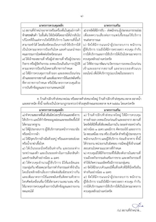 -4-
ม ตรก รควบคม ลก ม ตรก ร รม
) ถ นทจ น ย ร ร คร งดม นศนยก รค
ง รรพ นค นขนตน ปด ด ดย จ น กลบ ป
บร ภคท น ต ก ปด ชบรก ร น ถ นทนนก
ม รถท ด ดยต งจดร บยบก ร ข ชบรก ร
ปน ปต มม ตรก รป งกน รค ล ค น น ข ง
คณ กรรมก ร รคตดต จง วดร น ง
7) จ ข ง ถ นท ร ผ ช ถ นท ร ผปร ก บ
กจก ร ร ผจดกจกรรม ลงท บยนยนยนก รปฏบต
ต มม ตรก รป งกน รคต มทร ชก รก นด
8) มก รควบคมก ร ข ก ล ลงท บยนก น
ข ล กจ ก ถ นท ล พมม ตรก ร ช ปพล คชน
ทท งร ชก รก นด ร ชม ตรก รควบคมดวย
ก รบนทกข มล ล ร ยง นทด ทน ด
) จจด มก รรบ งพนกง นผปร ก บก รร ยย ย
พ ลดคว ม ยงต ก ร พร ช ขณ ชบรก ร
ขน ง ธ รณ
) จด มก ร น น ผปร ก บก ร พนกง น
ผ ชบรก ร รวมถง มก รตรวจตร ควบคม ก กบ
ก ร บรก ร ล ก ร ชบรก ร ปน ปต มม ตรก ร
ควบคม ลก ย ง ครงครด
7) พจ รณ พฒน นวตกรรมก รลงท บยนก น
ข ล กจ ก ถ นท ล ร บบจ งคว บบ
น ลน พ บรก รรป บบ ม นร ย ย ว
ค. ร นค ปลก/ค งขน ดย ม ร ตล ดค งขน ด ญ ร นค ปลก/ค งชมชน ตล ด ตล ดน
ล ตล ดนด ทงน จ ต ง ปน ปต มกฎกร ทรวงว ดวย ขลก ณ ข งตล ด พ.ศ 2551 ดย ครงครด
ม ตรก รควบคม ลก ม ตรก ร รม
)ท คว ม ดพนผว มผ บ ย ทงก น ล ลงก ร
บรก ร ล ก จดขย มลฝ ย ล ขย ตด ช
ดต มม ตรฐ น
) ผปร ก บก ร ผ ชบรก ร วม น ก ก น มย
ร น ก กผ
) มจดบรก รล งม ดวย บ ร ลก ล จล
ร น ย ฆ ช รค
) วนร ย นง ร ยน งกน ล ร ย ง
ร ว ง ผงค ล วนร ย ง นก ร ล ก นค
ล ช ร นค ย งน ย มตร
) ควบคมจ นวนผ ชบรก ร ม ด ล
รวมกลมกน ร ลด วล นก รท กจกรรม ท ทจ ปน
ดยถ ลก ลก ลยงก รตดต มผ ร ว งกน
ล พมม ตรก ร ช พพล คชนตดต มตวท ง
ทรศพท คล นทม ช ดต มคว ม ม ม ร
ชม ตรก รควบคมดวยก รบนทกข มล ล ร ยง น
ทด ทน ด
1) ร นค ปลก/ค งขน ด ญ มก รควบคม
ท ง ข ก ลงท บยนก น ข ล กจ ก ถ นท
ดยจด มพนท พยงพ นก รวน ร ย งร ว งกน
ย งน ย 1 มตร ล มก ร คดกร ง ข ล ก ร
บ น ย จ ม ร ปน วด รบผปร ก บก ร
พนกง นบรก ร ล ผ ชบรก ร ก น ข ค ร ทงน
ร ยง น นวยง นรบผดช บ กรณพบผท ข กณฑ
บ วน รคต ม นวท งทก นด
) ควบคมม มกจกรรมท ช ยงดงภ ย น ถ นท
รวมถงงดกจกรรม ง รมก รข ย ล งดกจกรรมท
ท กดคว ม ด ร มก รรวมกลมคน
) จด มร บบคว ล มพนทร ควทมทนง ร ยน
งกน ย งน ย 1 มตร
) จด มก ร น น ผปร ก บก ร พนกง น
ผ ชบรก ร รวมถง มก รตรวจตร ควบคม ก กบ
ก ร บรก ร ล ก ร ชบรก ร ปน ปต มม ตรก ร
ควบคม ลก ย ง ครงครด
/6) ถ นทจ น ย...
 